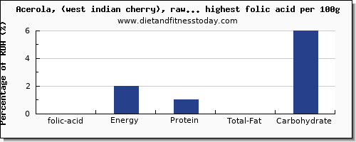 folic acid and nutrition facts in fruits per 100g